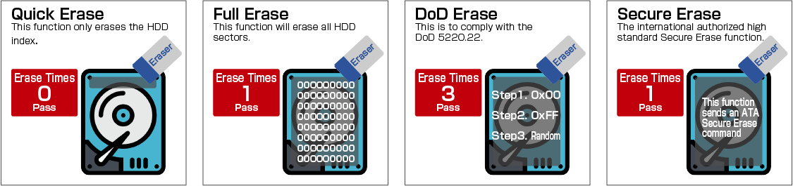 Bereinigungsmodi: Quick Erase, Full Erase, DoD Erase, Secure Erase